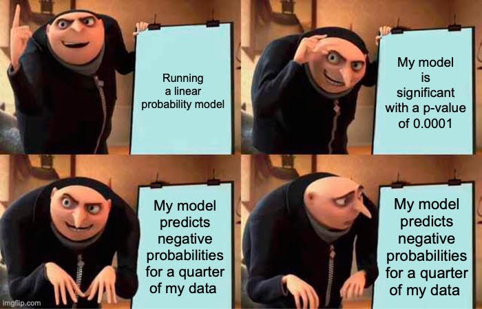 running a linear probability model, my model is significant with a p-value of 0.0001, my model predicts negative probabilities for a quarter of my data